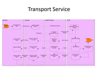 Transport Service
Consignee                               Consignor                                             Freight Forwarder                                  Carrier




  Ordering   Send Shipment                               Request Logistic                                                                                      Receiv e
  Process        Data              Shipment Data                                                       Forwarding Instructions
                                                            Serv ice                                                                                       Transport Serv ice
                                                                                                                                                               Request



                                                                                                            Request              Transport Serv ice
                                                                    Packing List                        Transport Serv ice           Request




                                                   Receiv e / Send Bill                                                                                      Send Bill of Lading         End
             Receiv e Bill of                                                                              Send Bill of
                Lading            Bill of Lading       of Lading                                            Lading to              Bill of Lading
                                                                                                           Consignor




                                                    Receiv e / Send                                      Send Way bill to                                       Send Way bill      Transport Items to
             Receiv e Way bill                                                                                                                                                         Cosignee
                                     Way bill          Way bill                    Way bill                Consignor                  Way bill




                                                                             Transportation             Forwarder Report          Transportation              Carrier Reports
             Receiv e Status     Transportation     Receiv e / Send
                                                                                 Status                      Status                   Status                      Status
                Report               Status          Status Report
 