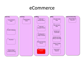 eCommerce
eSourcing                eOrdering             eFulfilling                 eBilling                      ePayment Executing

                                                          Fulfill with                Bill with Credit        Report State of
      Issue Internal            Handle Sales                                                                    Accounts
                                                        Receipt Advice                      Note
         Order                     Order



                                                                                      Bill with Debit
                                                         Fulfill with                      Note
                                                       Despatch Advice

    Provide Catalogue
                                                                                       Self Bill with
                                                                                       Credit Note
                                                         Certificate the
                                                        Origin of Goods

                                                                                 Self Bill with Self
                                                                                 Billing Credit Note
        Punchout

                                                      Execute Trans port
                                                          Service
                                                                                      Perform Freight
                                                                                          Billing



                                                       Report Status of                 Remind for
      Perform Buyer
                                                          Goods                          Payment
    Initiated Sourcing
 