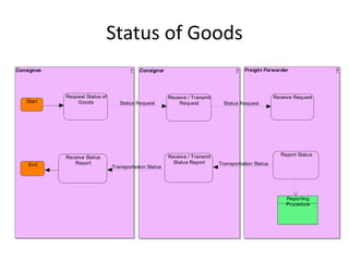 Status of Goods
Consignee                                  Consignor                                   Freight Forwarder




            Request Status of                           Receive / Transmit                           Receive Request
   Start        Goods              Status Request           Request            Status Request




                                                        Receive / Transmit                             Report Status
            Receive Status
    End        Report                                     Status Report      Transportation Status
                                Transportation Status




                                                                                                         Reporting
                                                                                                         Procedure
 