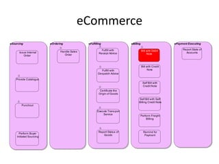 eCommerce
eSourcing                eOrdering             eFulfilling                 eBilling                      ePayment Executing

                                                          Fulfill with                Bill with Debit         Report State of
      Issue Internal            Handle Sales                                                                    Accounts
                                                        Receipt Advice                     Note
         Order                     Order



                                                                                      Bill with Credit
                                                         Fulfill with                       Note
                                                       Despatch Advice

    Provide Catalogue
                                                                                       Self Bill with
                                                                                       Credit Note
                                                         Certificate the
                                                        Origin of Goods

                                                                                 Self Bill with Self
                                                                                 Billing Credit Note
        Punchout

                                                      Execute Trans port
                                                          Service
                                                                                      Perform Freight
                                                                                          Billing



                                                       Report Status of                 Remind for
      Perform Buyer
                                                          Goods                          Payment
    Initiated Sourcing
 