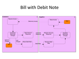 Bill with Debit Note
Customers                                                           Suppliers
            Receive Invoice
                                                                                        Raise Invoice
                                               Electronic Invoice                                            Start




              Customers                Send Account          Customer       Receive Account             Suppliers
              Reconcile                 Response             Response          Response                 Reconcile
               Charges                                                                                  Charges


   agree to               over
   charges                charged    Raise Debit Note                           Receive Debit
                                                            Debit Note              Note
        End
 
