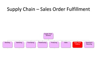 Supply Chain – Sales Order Fulfillment



                                            Supply Chain
                                              Services




Branding   Marketing   Purchasing   Warehousing       Producing   Sales   Sales Order   Disposal &
                                                                           Fulfilling   Recycling
 