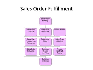Sales Order Fulfillment
                  Sales Order
                   Fulfilling




  Sales Order     Sales Order   Load Planning
   Inquiring      Confirming



    Receiving     Sales Order    Sales Order
  Products from      Filling      Shipping
   Warehouse


  Sales Order      Customer        Product
   Delivering       Receipt      Installing &
                   Verifying       Testing


                   Customer
                   Invoicing
 