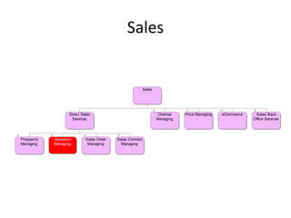 Sales


                                                            Sales




                    Direct Sales                                    Channel    Price Managing   eCommerce    Sales Back
                     Services                                       Managing                                Office Services




Prospects   Quotation        Sales Order   Sales Contract
Managing    Managing          Managing       Managing
 