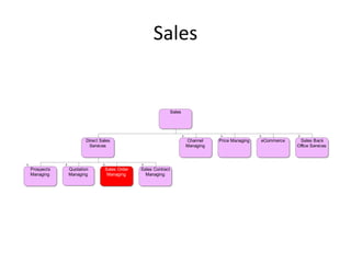 Sales


                                                            Sales




                    Direct Sales                                    Channel    Price Managing   eCommerce    Sales Back
                     Services                                       Managing                                Office Services




Prospects   Quotation        Sales Order   Sales Contract
Managing    Managing          Managing       Managing
 