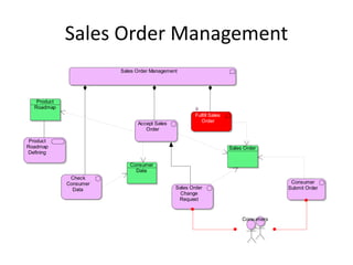 Sales Order Management
                        Sales Order Management




   Product
  Roadmap
                                                     Fulfill Sales
                                                        Order
                              Accept Sales
                                 Order

 Product
Roadmap                                                              Sales Order
Defining

                           Consumer
                             Data
              Check
             Consumer                                                                  Consumer
               Data                          Sales Order                              Submit Order
                                               Change
                                              Request


                                                                          Consumers
 