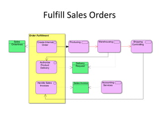 Fulfill Sales Orders
             Order Fulfillment

  Sales             Create Internal   Producing          Warehousing     Shipping
Orderlines              Order                                           Controlling




                      Authorize           Delivery
                      Product             Request
                      Delivery




                    Handle Sales         Sales Invoice     Accounting
                      Invoices                              Services
 