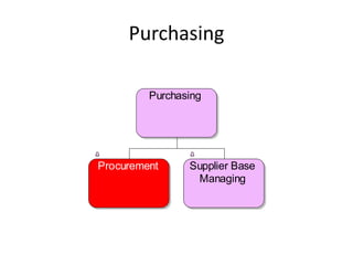 Purchasing

         Purchasing




Procurement     Supplier Base
                 Managing
 