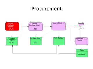 Procurement

 Submit         Manage        Receive Stock        Suppliers
Purchase    Purchase Order
Request
  (PUR)           (PO)




 Purchase    Purchase Order    PUR - Fulfilled   Warehouse
 Request                                          Receipt
  (PUR)           (PO)



                                                      Stock

                                                   (received)
 