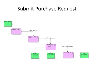 Submit Purchase Request

PUR - Form




             Prepare PUR
                            PUR - Filled



                           Approve PUR
                                           PUR - Approved




                                             Authorize
                                               PUR          PUR - Authorized




                                                              Submit PUR         PUR -
                                  PUR -        Budget
                                 Refused                                       Submitted
 