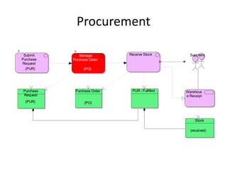 Procurement

 Submit        Manage        Receive Stock        Suppliers
Purchase   Purchase Order
Request
  (PUR)          (PO)




Purchase    Purchase Order    PUR - Fulfilled   Warehous
Request                                         e Receipt
  (PUR)          (PO)



                                                     Stock

                                                  (received)
 