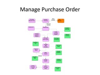 Manage Purchase Order
                                                            items
     Purchase                         Inventory                                No
                                                           available
   Request Entry                      Checking                               Reorder


                                              items not
                                               available

   Autosource                        Reordering
                                                                                        Supplier
                                                                                       Reminder

                                                                 Involve
                                                                 Certified
                Potential                                        Supplier              Blanket
                Suppliers
                                                                                       Contract
                Analysis
                                      Purchase                    Purchase
                                     Authorization                Procedure

             Suppliers
               List
                                       Supplier
                                                                        Technical
                                          Offer
                                                                          Sheet
                                       Elicitation

                Receive
                 Offers
                                                                        Supplier
                                        Offers                          Quotation
                                       Analysis
                          selected
            Supplier
             Offer
                                       Choose                            Delivery
                                       Supplier                          Forecast



        Control                        Issue a
       Purchase                       Purchase                         Purchase
        Order                           Order                           Order
 