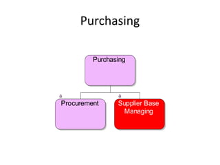 Purchasing

         Purchasing




Procurement     Supplier Base
                 Managing
 