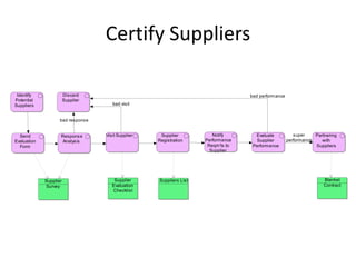 Certify Suppliers

 Identify               Discard                                                     bad perform ance
Potential               Supplier
Suppliers                             bad visit


                    bad response


  Send              Respons e      Visit Supplier    Supplier           Notify        Evaluate            super    Partnering
Evaluation           Analysis                       Registration     Performance      Supplier         performance    with
  Form                                                                Reqm 'ts to    Performance                   Suppliers
                                                                       Supplier




             Supplier                  Supplier     Suppliers List                                                     Blanket
             Survey                   Evaluation                                                                       Contract
                                      Checklist
 