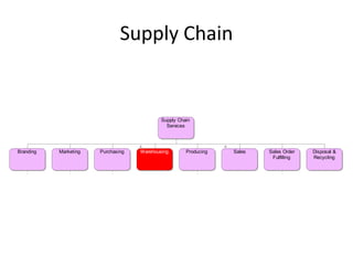 Supply Chain


                                            Supply Chain
                                              Services




Branding   Marketing   Purchasing   Warehousing       Producing   Sales   Sales Order   Disposal &
                                                                           Fulfilling   Recycling
 