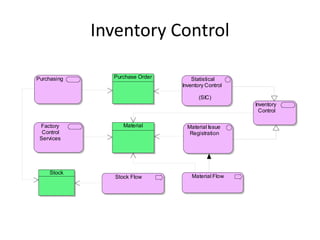 Inventory Control

Purchasing     Purchase Order       Statistical
                                Inventory Control

                                       (SIC)
                                                    Inventory
                                                      Control

 Factory           Material       Material Issue
  Control                          Registration
 Services




    Stock
                Stock Flow          Material Flow
 