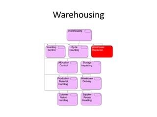 Warehousing
                     Warehousing




Inventory                 Cycle                 Warehouse
 Control                 Counting               Replenish.




            Allocation                Storage
             Control                Inspecting




            Production              Warehouse
             Material                Delivery
             Handling



            Cutomer                  Supplier
             Return                   Return
            Handling                 Handling
 