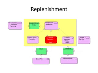 Replenishment

Requirement      Replenishment          Warehouse
/ Constraint         Order              Replenish.
  Planning




               Control Stock              Control      Control        Stores
                / Location                Receipts     Material       Service
                                                       Picking
                                            (Repl.)     (Repl.)



                               Stock                     Material




                           Stock Flow                 Material Flow
 