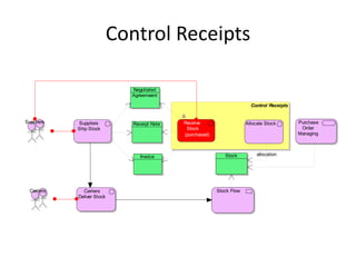 Control Receipts

                               Negotiated
                               Agreemeent

                                                                            Control Receipts


Suppliers    Suppliers          Receipt Note   Receive                    Allocate Stock       Purchase
             Ship Stock                         Stock                                           Order
                                               (purchased)                                     Managing



                                   Invoice                      Stock          allocation




  Carriers     Carriers                                      Stock Flow
             Deliver Stock
 