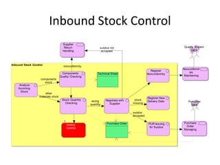 Inbound Stock Control
                                      Supplier
                                       Return                 surplus not                                       Quality System
                                      Handling                 accepted                                              Dept




Inbound Stock Control                 nonconformity
                                                                                                               Nonconformit
                                                                                                 Register
                                     Components                                                                    ies
                                                            Technical Sheet                    Nonconformity
                                    Quality Checking                                                            Maintaining
                   components
                     stock
     Analyze
    Incoming
      Stock
                      other
                  materials stock
                                                                                               Register New
                                     Stock Quantity     wrong     Negotiate with     stock
                                                                                               Delivery Date      Purchase
                                       Checking        quantity     Supplier        missing
                                                                                                                    Dept

                                                                                    surplus
                                                                                    accepted

                                                                   Purchase Order               PUR Issuing    Purchase
                                         Invoice
                                                                                                 for Surplus    Order
                                         Control
                                                                                                               Managing
 