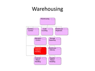 Warehousing
                     Warehousing




Inventory                 Cycle                 Warehouse
 Control                 Counting               Replenish.




            Allocation                Storage
             Control                Inspecting




            Production              Warehouse
             Material                Delivery
             Handling



            Cutomer                  Supplier
             Return                   Return
            Handling                 Handling
 