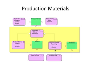 Production Materials
 Production        Prduction Order   Production
 Operation                             Order
  Control                             Control
  Service




                    Production
                     Material
                     Handling




Control Material        Material
                                         Control Products   Products
   Picking                                 Receiving
    (Prod.)
                                             (Prod.)




                   Material Flow         Product Flow
 