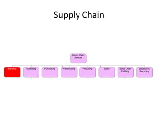 Supply Chain


                                            Supply Chain
                                              Services




Branding   Marketing   Purchasing   Warehousing       Producing   Sales   Sales Order   Disposal &
                                                                           Fulfilling   Recycling
 