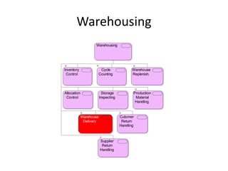 Warehousing
                   Warehousing




Inventory            Cycle                  Warehouse
 Control            Counting                Replenish.




Allocation                Storage           Production
 Control                Inspecting           Material
                                             Handling



            Warehouse                Cutomer
             Delivery                 Return
                                     Handling



                        Supplier
                         Return
                        Handling
 