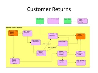 Customer Returns
                                                  Credit Note             F&A Services                     Sales Order        Sales
                                                                                                                             Invoice
                                                                                                                            Handling



Cutomer Return Handling

    Customer              Check Return
     Issues                 Request
     Return                                                                   Credit                                       RMA
    Request                                                                  Customer                                    Complete


                                         Enter Return
                                         Authorization                                        Depot Repair

                                                                RMA w ith Credit


                                                                           RMA w ith Repair


                                                     Approve                                  Receive                      Create
                                                      Return                                  Returned                   Replacement
                                                   Authorization                              Product                       Order



        Carriers
         Deliver                                                                                Require                  Send Receipt
         Return                                                                               Inspection                 to Customer
        Products
 