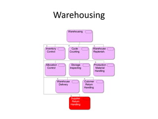 Warehousing
                   Warehousing




Inventory            Cycle                  Warehouse
 Control            Counting                Replenish.




Allocation                Storage           Production
 Control                Inspecting           Material
                                             Handling



            Warehouse                Cutomer
             Delivery                 Return
                                     Handling



                        Supplier
                         Return
                        Handling
 