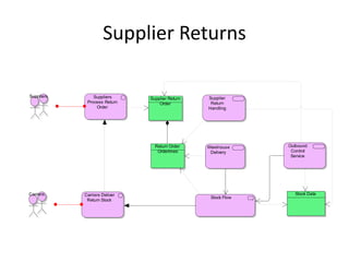Supplier Returns

Suppliers       Suppliers                        Supplier
                               Supplier Return
             Process Return        Order          Return
                 Order                           Handling




                                 Return Order    Warehouse     Outbound
                                  Orderlines      Delivery      Control
                                                                Service




Carriers    Carriers Deliver                                     Stock Data
                                                  Stock Flow
             Return Stock
 