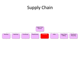 Supply Chain


                                            Supply Chain
                                              Services




Branding   Marketing   Purchasing   Warehousing       Producing   Sales   Sales Order   Disposal &
                                                                           Fulfilling   Recycling
 