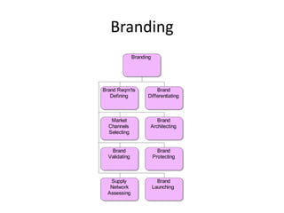 Branding
               Branding




Brand Reqm'ts            Brand
   Defining          Differentiating



   Market                Brand
  Channels            Architecting
  Selecting


   Brand                    Brand
  Validating              Protecting



   Supply                   Brand
   Network                Launching
  Assessing
 