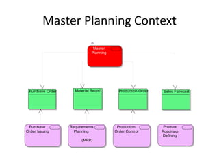 Master Planning Context
                              Master
                             Planning




 Purchase Order     Material Reqm't       Production Order   Sales Forecast




 Purchase         Requirements           Production           Product
Order Issuing       Planning            Order Control        Roadmap
                                                             Defining
                        (MRP)
 