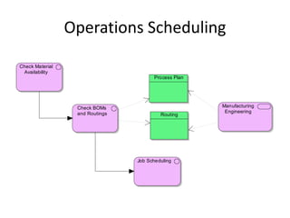 Operations Scheduling
Check Material
 Availability
                                       Process Plan




                  Check BOMs                          Manufacturing
                  and Routings                         Engineering
                                          Routing




                                 Job Scheduling
 