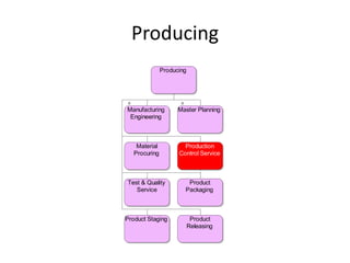 Producing
               Producing




Manufacturing        Master Planning
 Engineering



    Material           Production
   Procuring         Control Service



Test & Quality          Product
   Service             Packaging



Product Staging             Product
                           Releasing
 