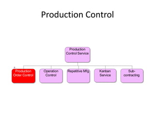 Production Control


                              Production
                            Control Service




 Production     Operation    Repetitive Mfg   Kanban       Sub-
Order Control    Control                      Service   contracting
 