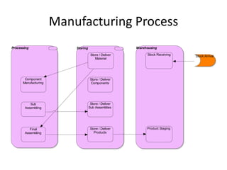 Manufacturing Process
Processing                Storing                      Warehousing

                                     Store / Deliver         Stock Receiving   Stock Arrival
                                        Material




       Component                     Store / Deliver
      Manufacturing                  Components




          Sub                        Store / Deliver
       Assembling                   Sub Assemblies




          Final                      Store / Deliver        Product Staging
       Assembling                      Products
 