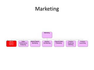 Marketing


                                        Marketing




 Market       Sales      Market Needs     Solution     Opportunities    Product     Product
Analysis   Performance    Identifying   Architecting    Evaluating     Roadmap     Launching
Service     Analyzing                                                  Definitng
 