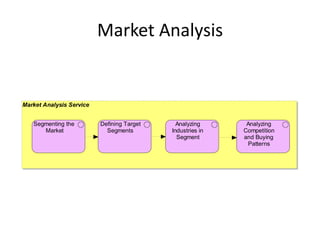 Market Analysis


Market Analysis Service


   Segmenting the         Defining Target     Analyzing      Analyzing
      Market                Segments        Industries in   Competition
                                              Segment       and Buying
                                                             Patterns
 
