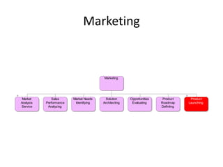 Marketing


                                        Marketing




 Market       Sales      Market Needs     Solution     Opportunities    Product     Product
Analysis   Performance    Identifying   Architecting    Evaluating     Roadmap     Launching
Service     Analyzing                                                  Definitng
 
