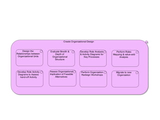 Value Reference Model - Governing | PDF