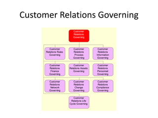 Value Reference Model - Governing | PDF