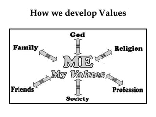 Discuss Values Values | PPT