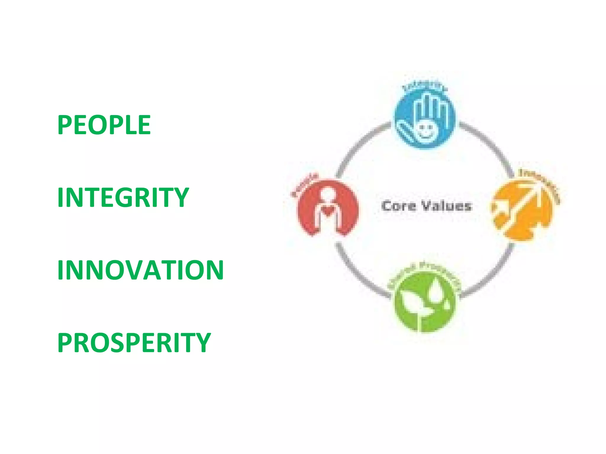 PEOPLE INTEGRITY INNOVATION PROSPERITY 