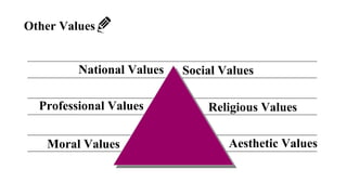 Moral Values Aesthetic Values
Other Values
National Values Social Values
Professional Values Religious Values