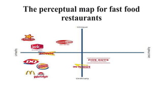 The perceptual map for fast food
restaurants
 