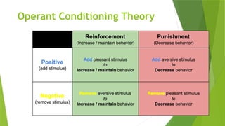 Operant Conditioning Theory
 