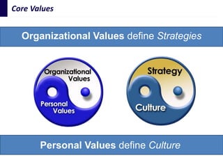 Values Based Leadership - Creating a Culture of Ownership