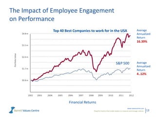 The Impact of Employee Engagement
on Performance
             Top 40 Best Companies to work for in the USA                                      Average
                                                                                               Annualized
                                                                                               Return
                                                                                               16.39%




                                                                  S&P 500                      Average
                                                                                               Annualized
                                                                                               Return
                                                                                               4..12%




                      Financial Returns
                                                                                   www.valuescentre.com
                                     Powerful metrics that enable leaders to measure and manage cultures.   13
 